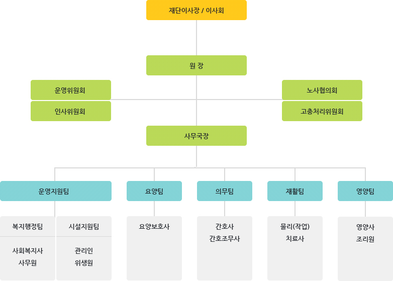 조직도