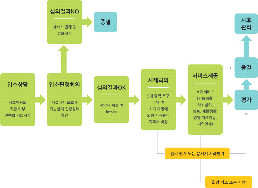 서비스과정